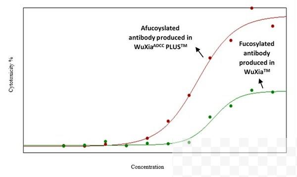 图1：实验数据证明，与对照组相比，WuXia ADCC PLUS平台表达的抗体的ADCC活性显著提高