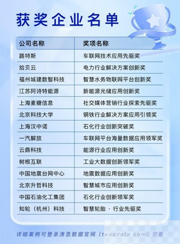 「2023 年度中国时序数据应用创新奖」颁布（排名不分先后）
